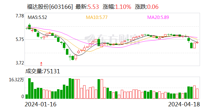 福达股份2023年净利润104亿元同比增长5785