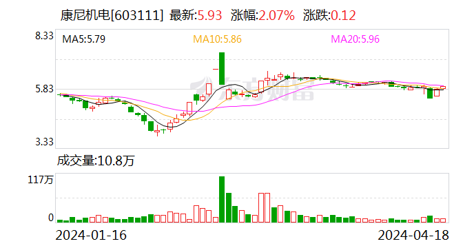 89% 拟10派2元|康尼机电_新浪财经_新浪网