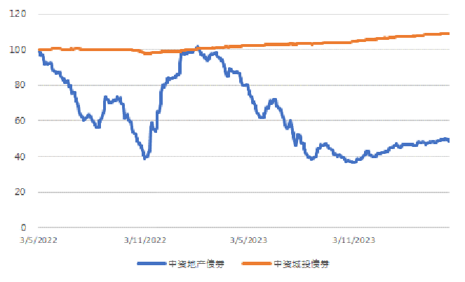 图3. 美国国债利率走势（%）