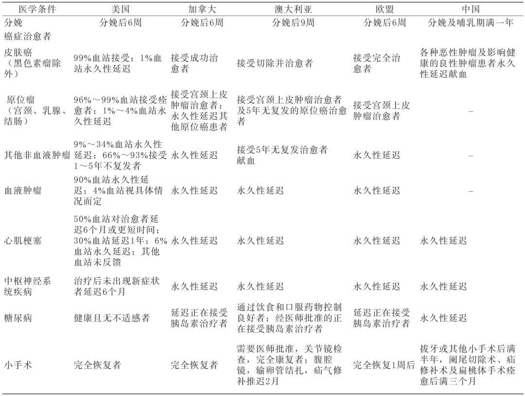 ▲综述论文中梳理的各国及地区相关健康标准