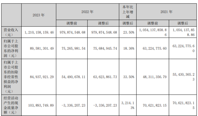 天佑德酒2023年净利8958.13万同比增长18.36% 董事长李银会薪酬30.4万
