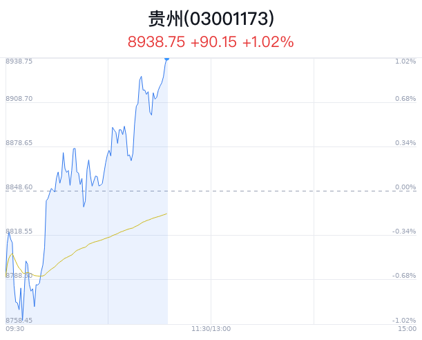 贵州板块盘中拉升,泰永长征涨5.76%_新浪财经_新浪网