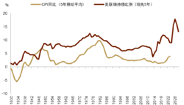 中金:美国二次通胀初现端倪,铜油金大周期共振开启