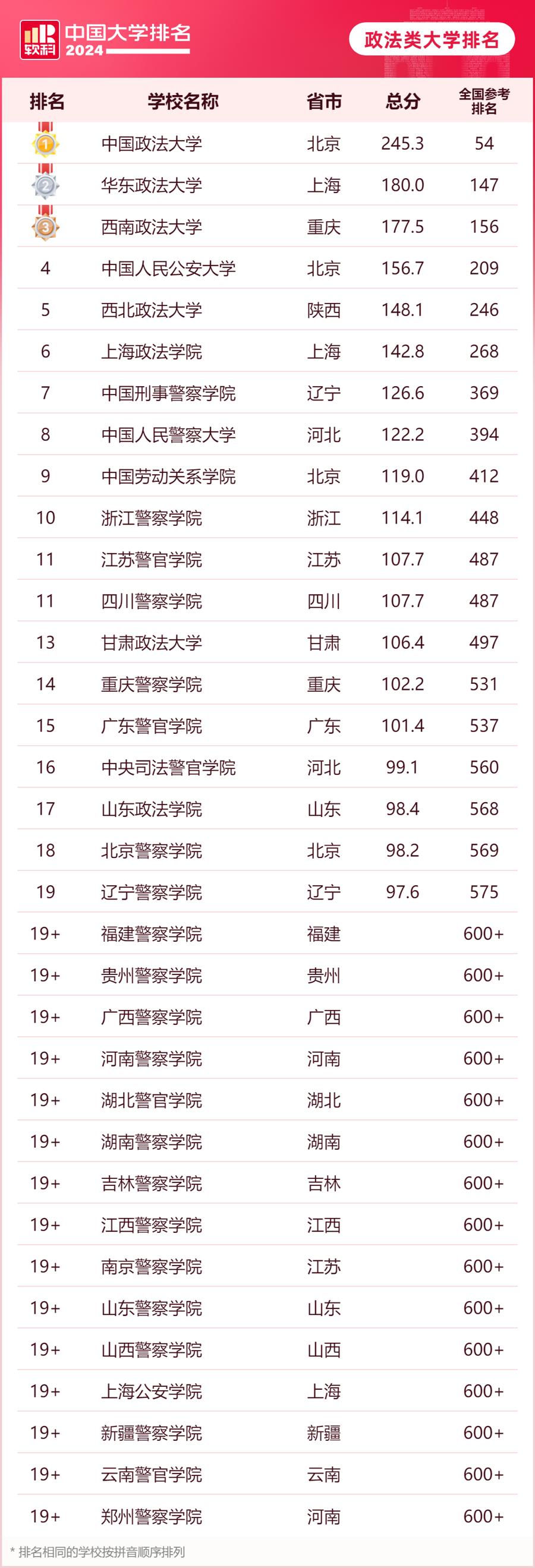大学排名细分7条赛道,上海两校当排头兵,主榜前五是老面孔,民办高校也