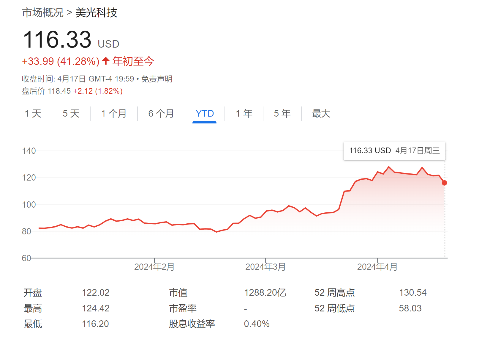 美光有好事将近？据称下周有望获批超60亿美元芯片法案拨款