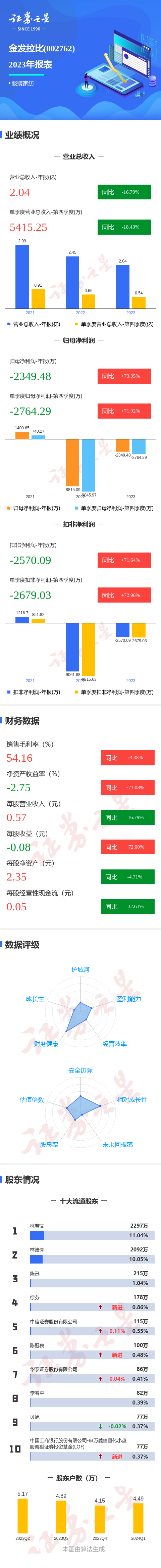 图解金发拉比年报:第四季度单季净利润同比增71.