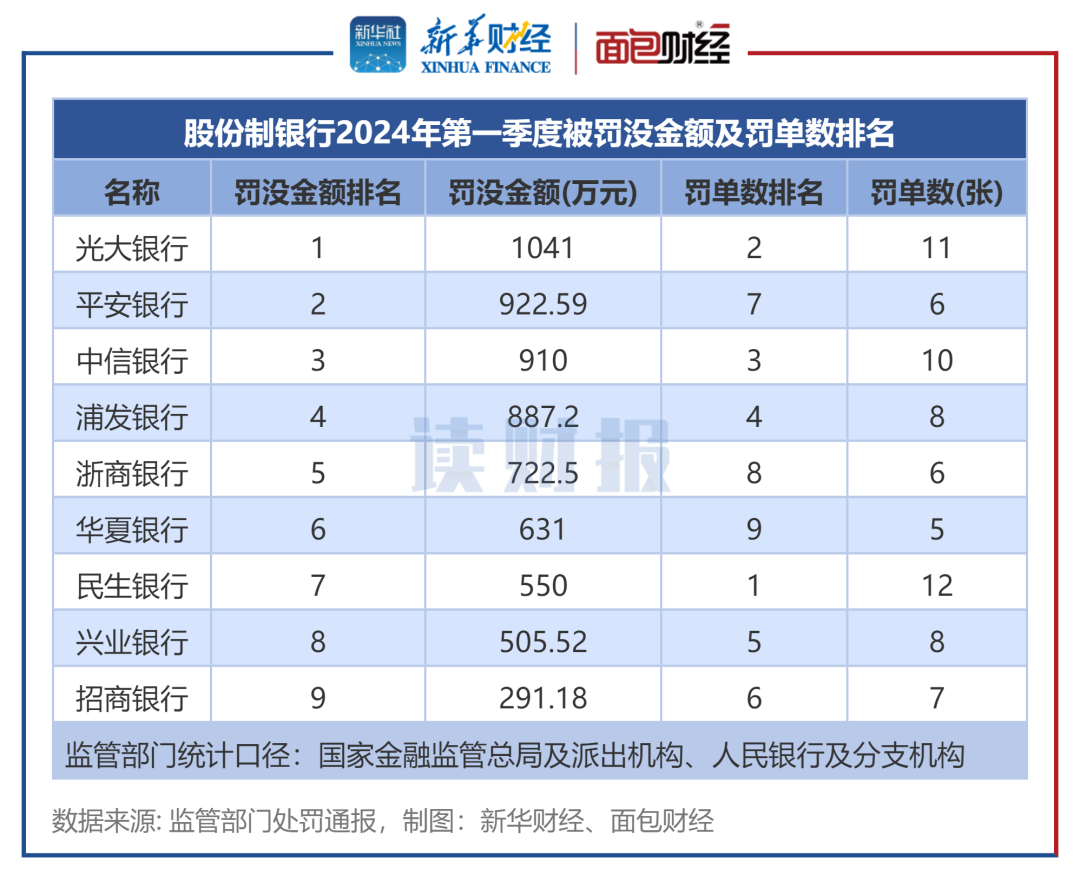 图3：股份制银行2024年第一季度被罚没金额及罚单数排名