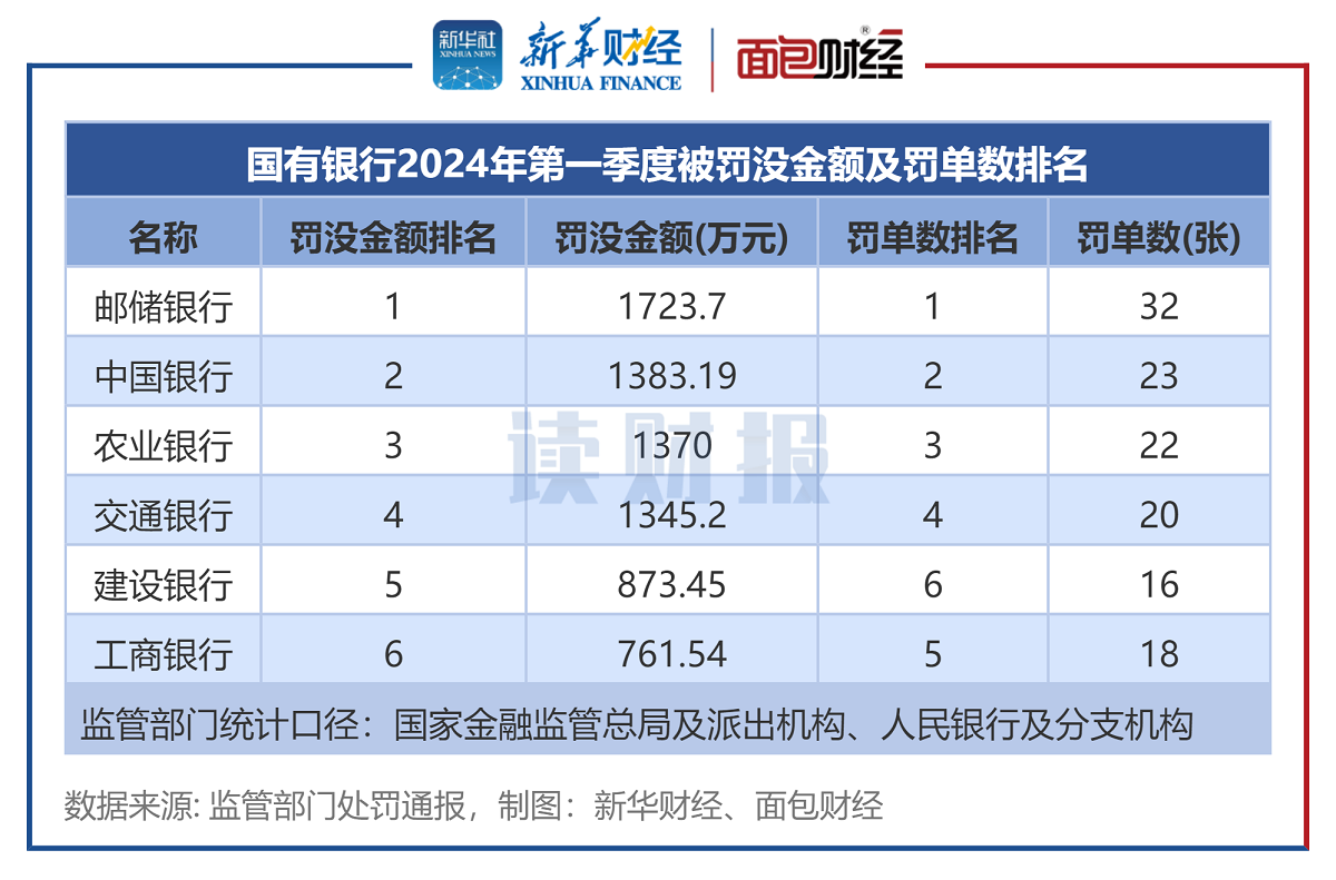 图2：国有银行2024年第一季度被罚没金额及罚单数排名