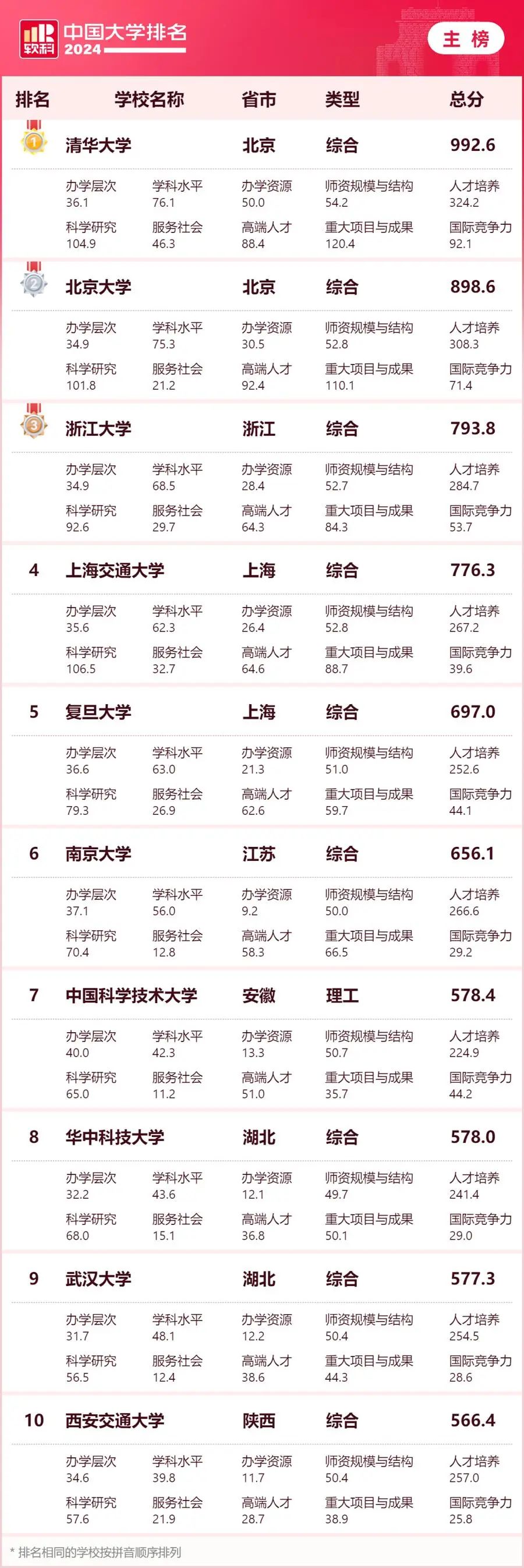 上海財經(jīng)大學(xué)排名_上海財經(jīng)排名_財經(jīng)類大學(xué)上海