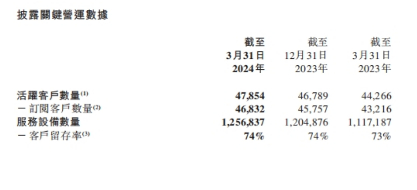 （易点云一季度业绩数据）