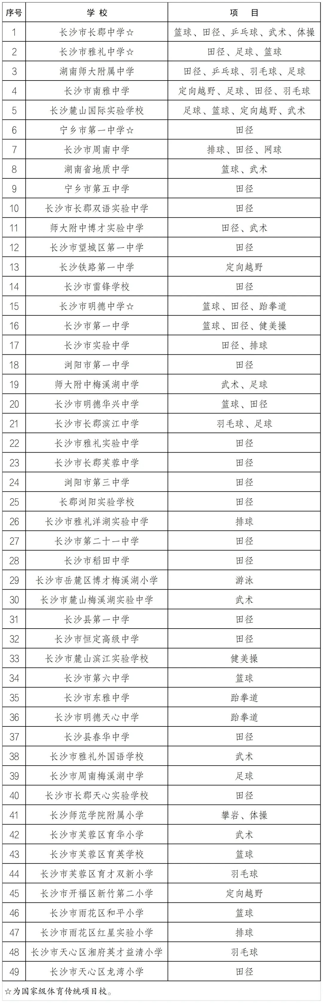 （2023-2024年度湖南省体育传统特色学校名单。）