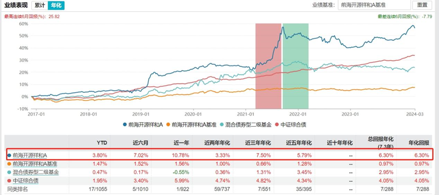 图：前海开源祥和债券基金业绩表现  来源：Wind  截至3月26日