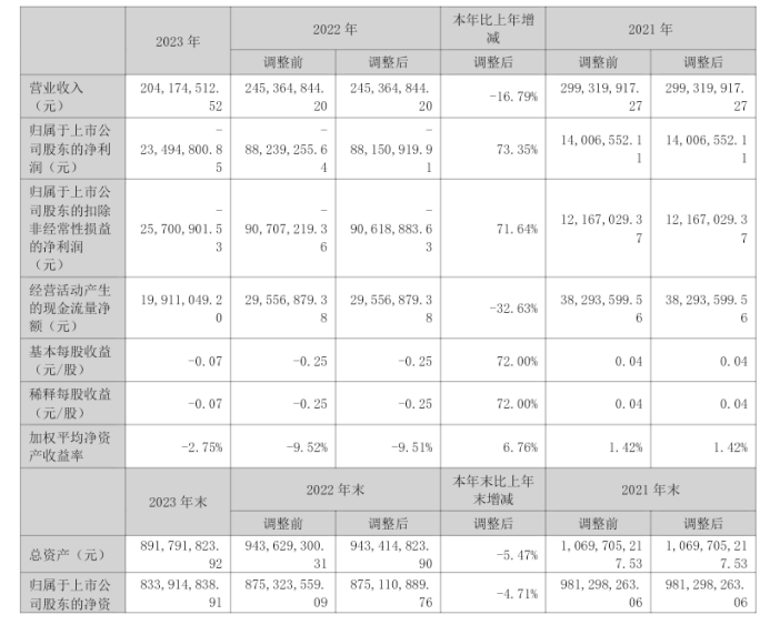48万同比亏损减少 董事长林浩亮薪酬60.2万|金发拉比_新浪财经_新浪网