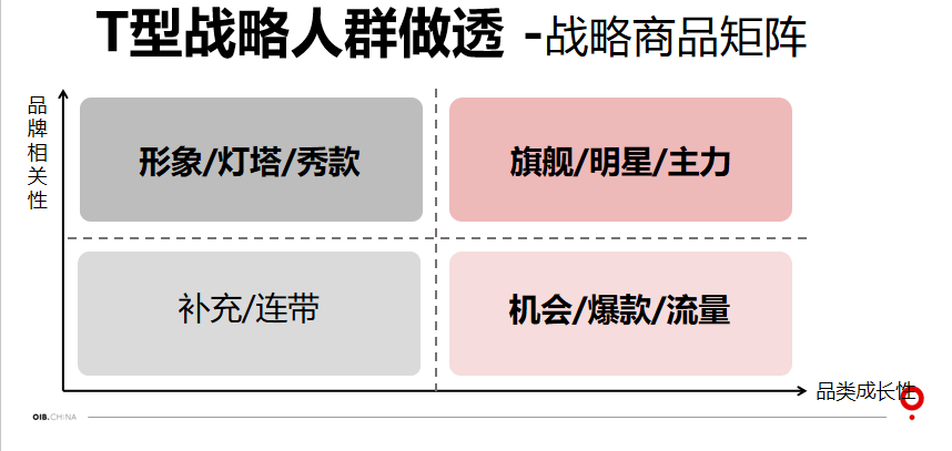 人群做透,就是以原点人群为核心,完成商品的全链路商品的深度运营.