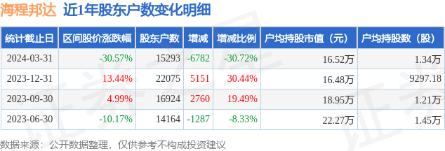 海程邦达(603836)3月31日股东户数1.53万户,较上期减少30.
