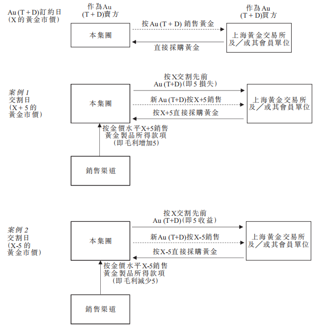 Au（T+D）流程简要示意图，图源：梦金园招股书