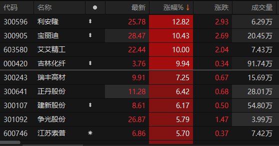 数据来源：Choice金融终端