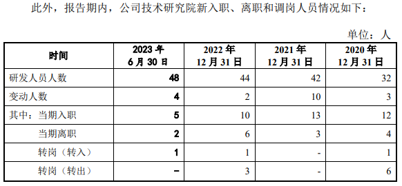 图片来源：轩凯生物及保荐机构第一轮问询回复意见（补充2023年半年报财务数据更新版）