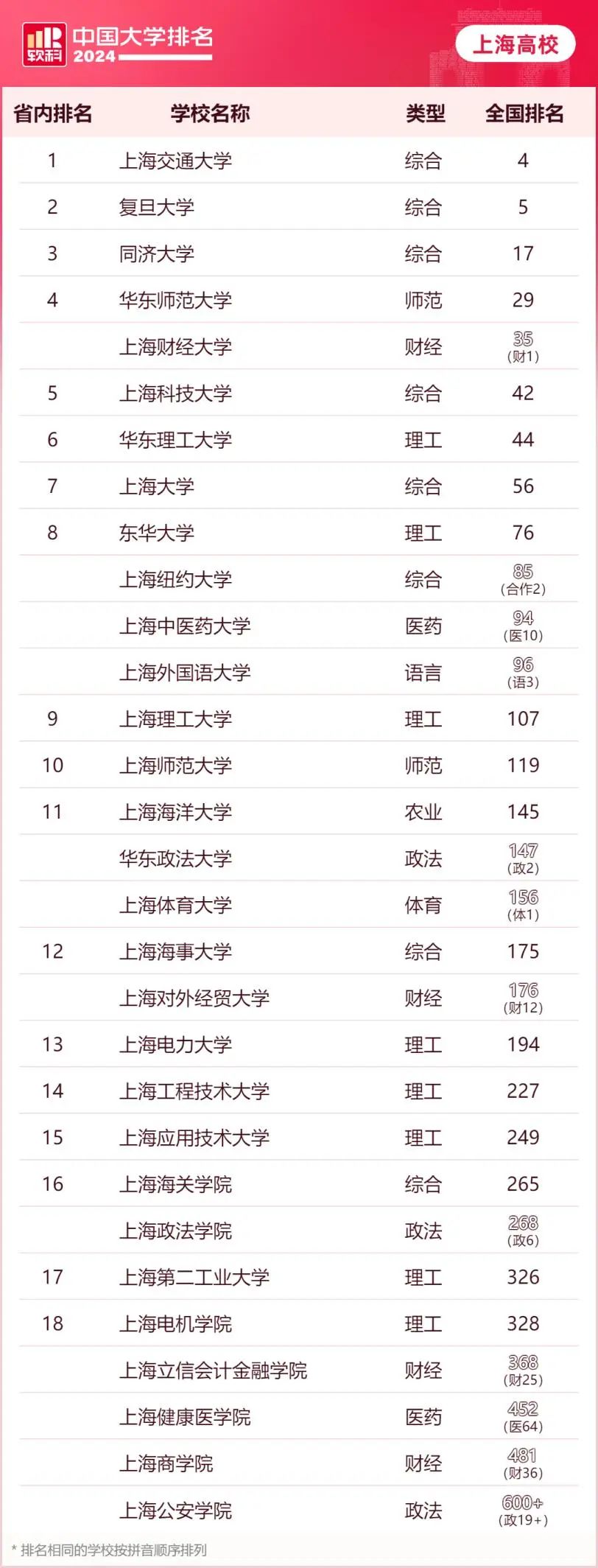 财经类大学上海_上海财经大学排名_上海财经排名