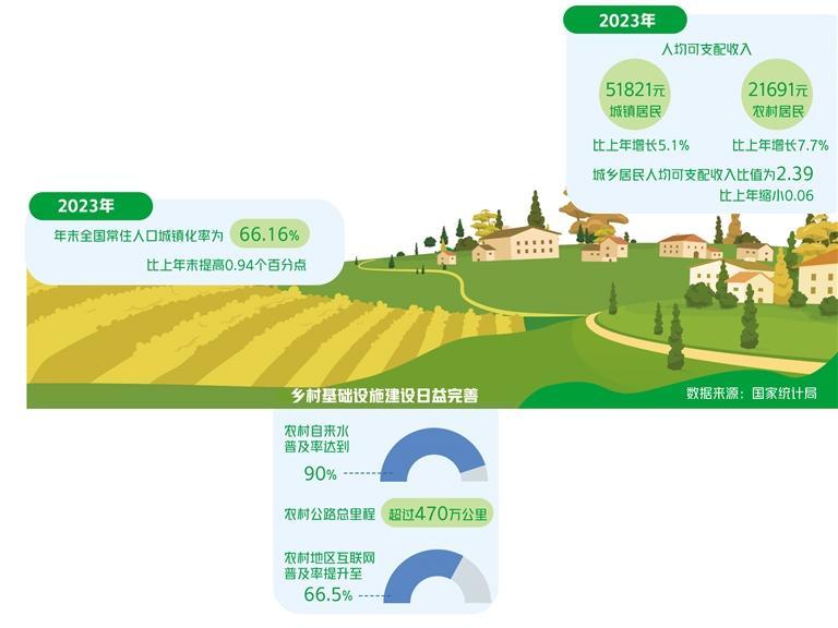 统筹新型城镇化和乡村全面振兴|农业农村_新浪财经_新浪网