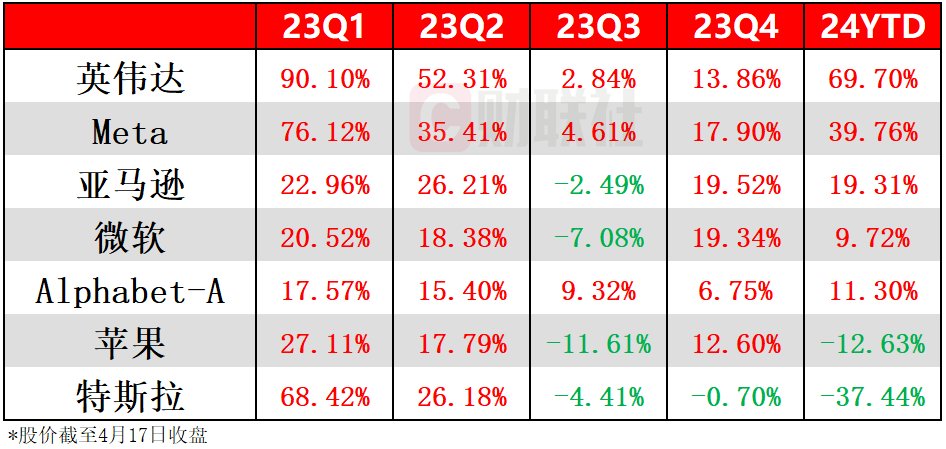 （注：“七巨头”2023年季度涨幅以及今年YTD涨幅）