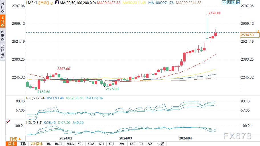 （LME期铝日图来源：易汇通）