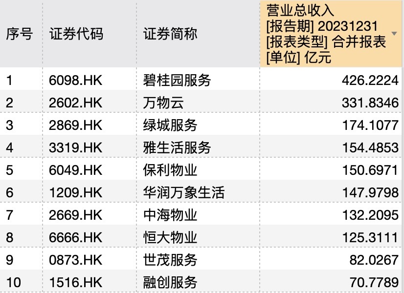 2023年上市物企营收TOP10 来源：Wind