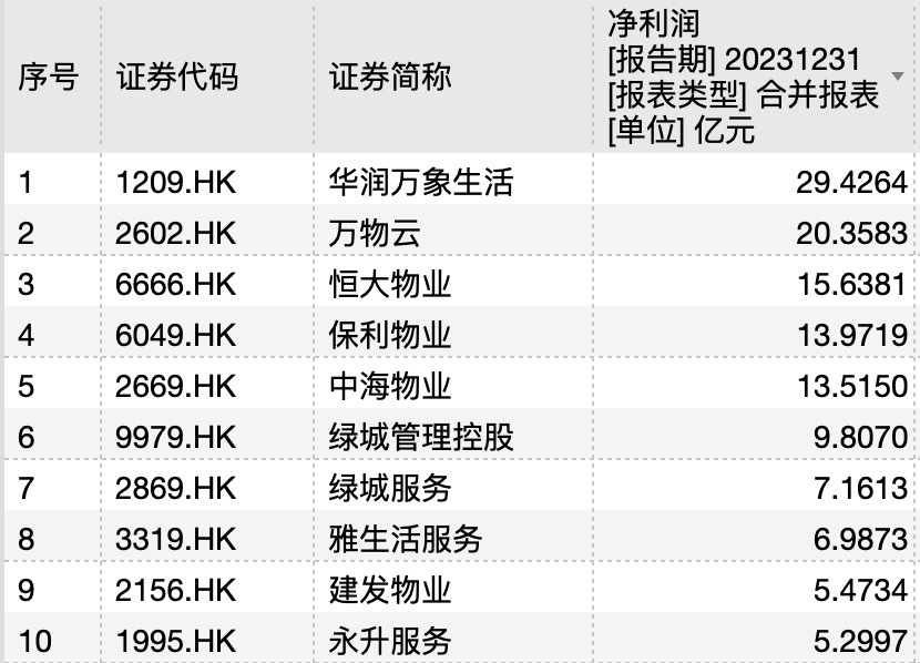 2023年上市物企净利润TOP10 图片来源：Wind