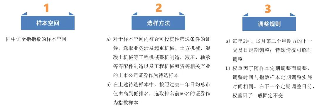 中证工程机械主题指数从沪深市场中选取50只支业务涉及工程机械整机