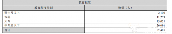 招商蛇口员工竟然是中专及以下学历占多数大专生比本科生多