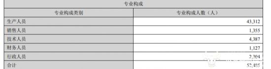 招商蛇口员工竟然是中专及以下学历占多数!大专生比本科生多?