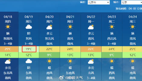 北京气温冲至29℃创今年来新高,明天暴降10℃|北京市_新浪财经_新浪网