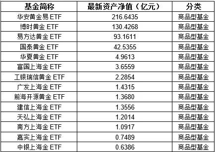 14只商品型黄金ETF截至4月16日的规模