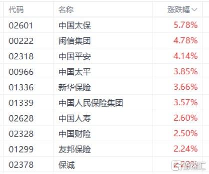 （港股保险板块4月18日行情，来源：富途行情）