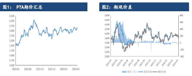 关联品种PTA所属公司：建信期货