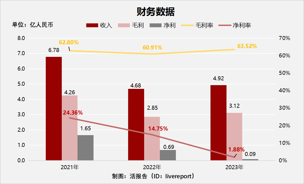 来源：LiveReport大数据