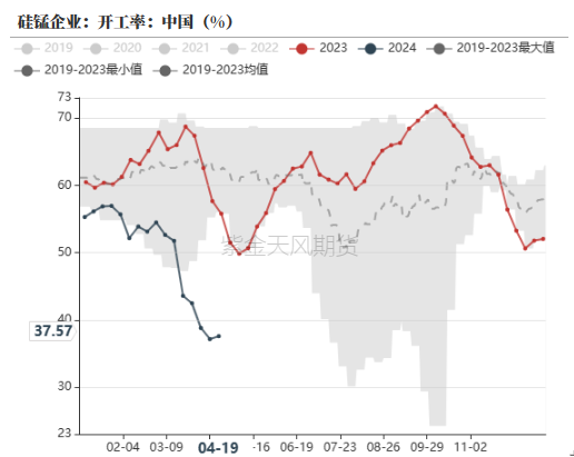 数据来源：钢联，紫金天风期货