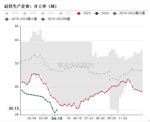 数据来源：铁合金在线，钢联,紫金天风期货