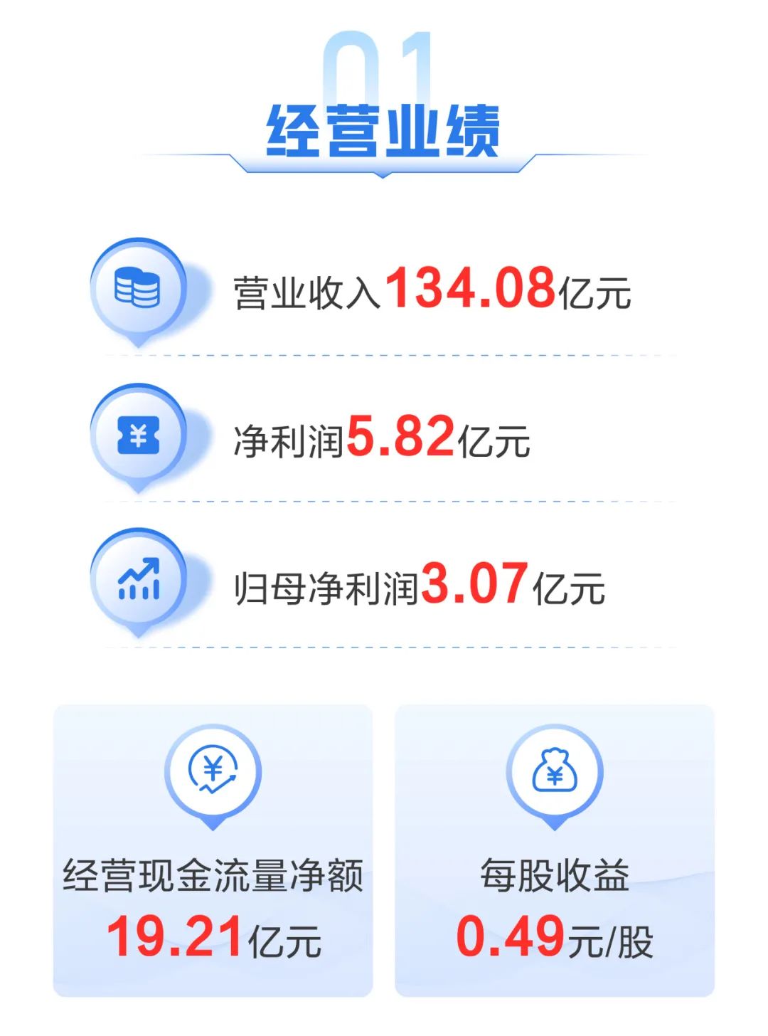 一图读懂迪安诊断2023年年报