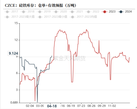数据来源：钢联,紫金天风期货