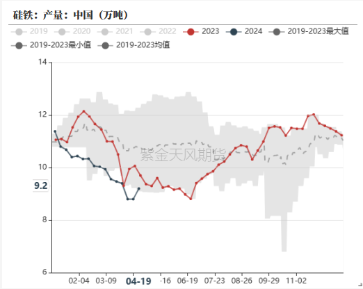 数据来源：铁合金在线，钢联,紫金天风期货