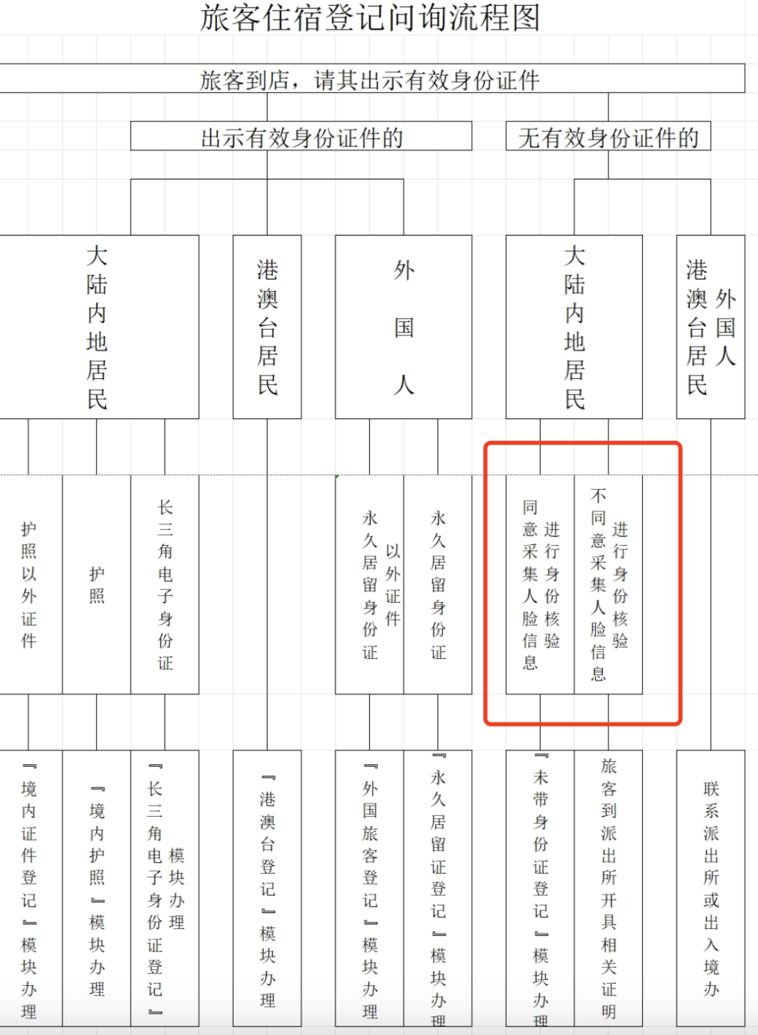 旅客住宿登记问询流程图，其中关于人脸信息采集分为同意与不同意。