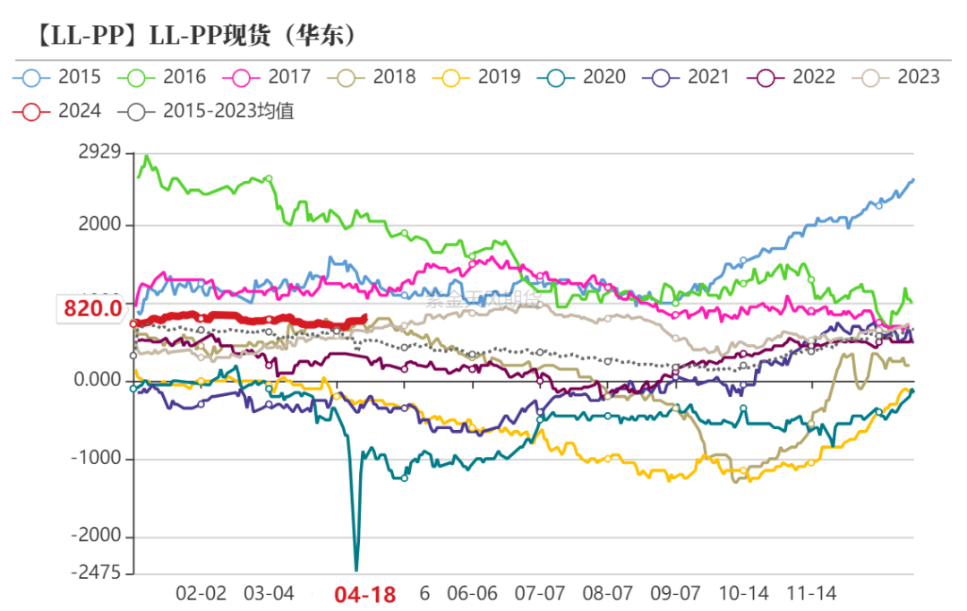 数据来源：隆众资讯、卓创资讯，金联创、紫金天风期货研究所