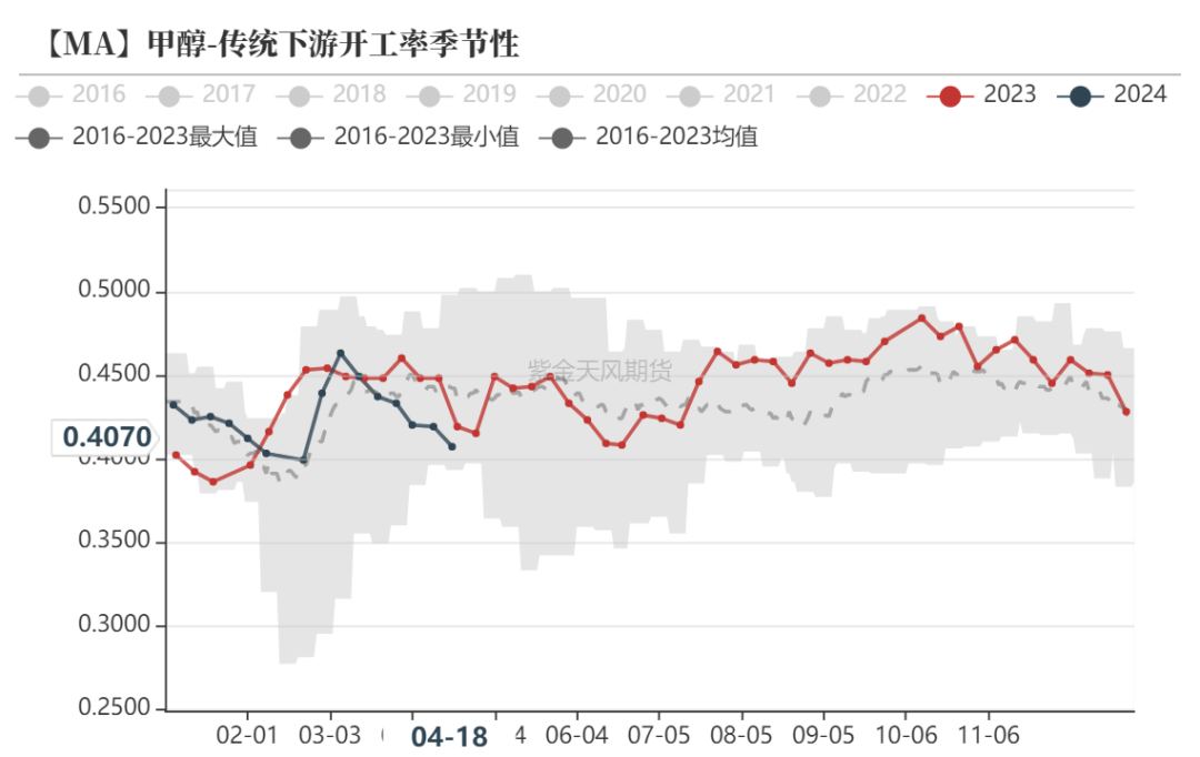 数据来源：隆众资讯、卓创资讯、金联创、紫金天风期货研究所