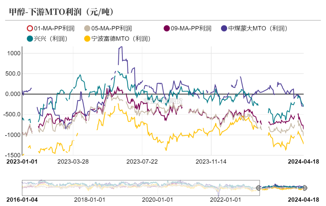 数据来源：隆众资讯、卓创资讯，金联创、紫金天风期货研究所