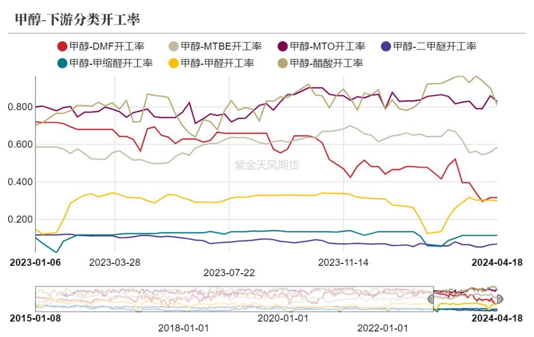 数据来源:隆众资讯、卓创资讯、金联创、紫金天风期货研究所