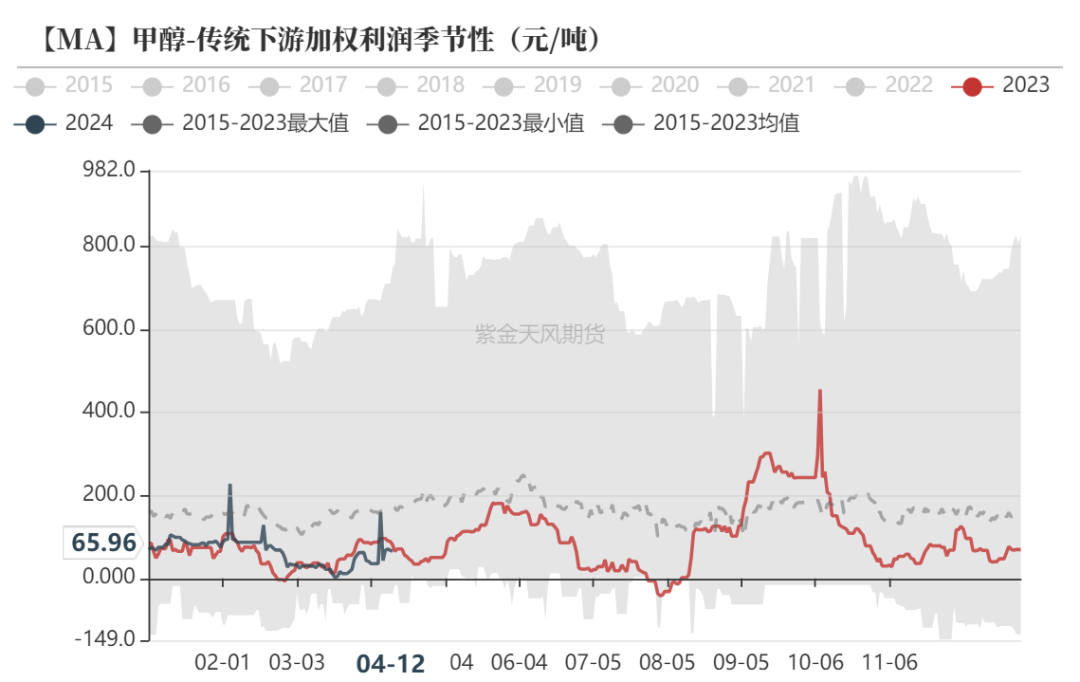 数据来源：隆众资讯、卓创资讯、金联创、紫金天风期货研究所