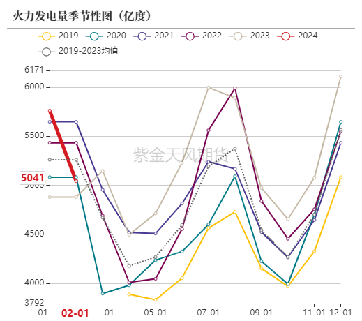 数据来源：统计局,紫金天风期货