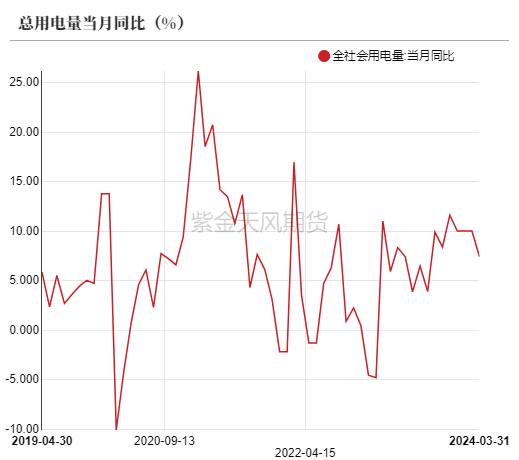 数据来源：统计局,紫金天风期货