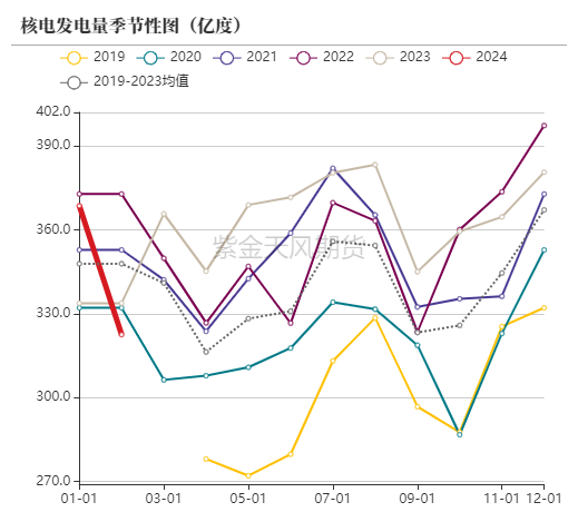 数据来源:统计局,紫金天风期货